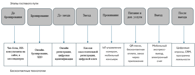 Этапы гостевого пути и соответствующие им бесконтактные технологии (составлено авторами)