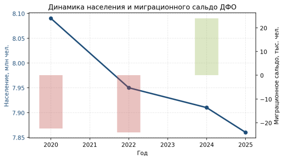 Динамика населения и миграционного сальдо ДФО