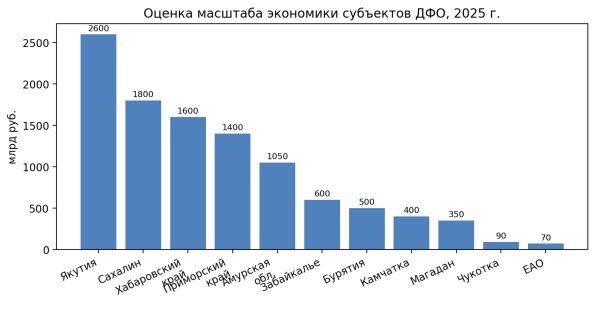 Оценка масштаба экономики субъектов ДФО, 2025 г