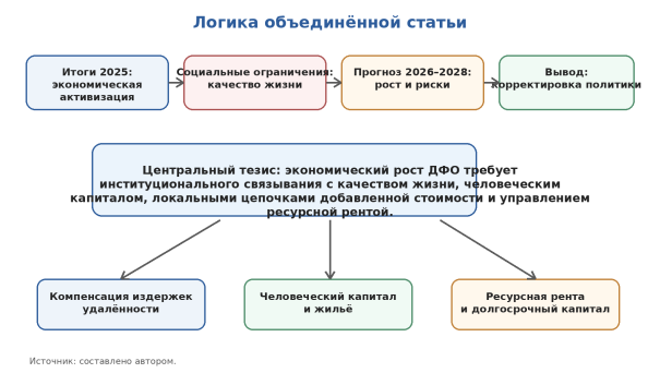 Логика объединённой статьи