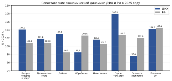 Сопоставление экономической динамики ДФО и РФ в 2025 году