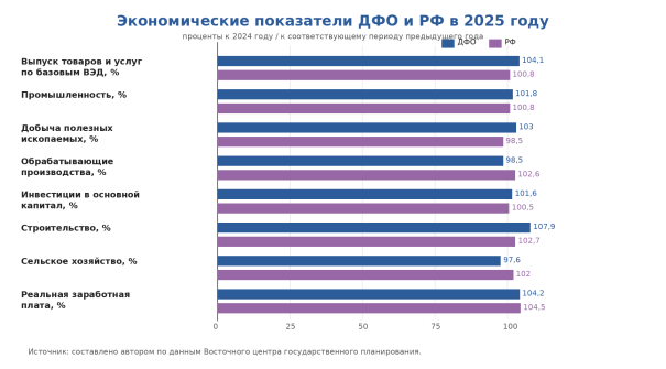 Экономические показатели ДФО и РФ в 2025 году