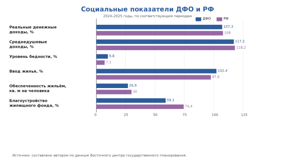 Социальные показатели ДФО и РФ