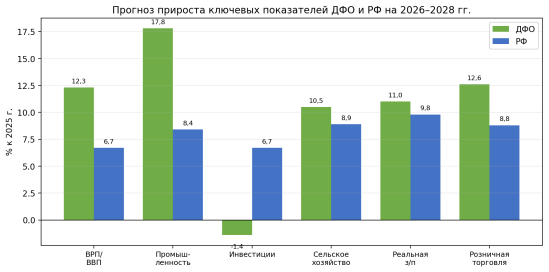 Прогноз прироста ключевых показателей ДФО и РФ на 2026–2028 гг.