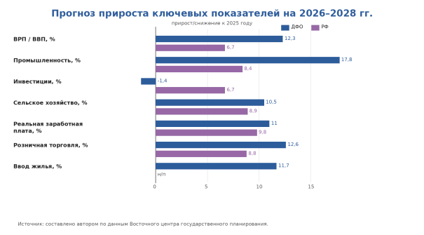 Прогнозная динамика ДФО и РФ на 2026–2028 гг.