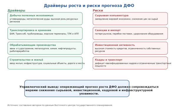 Драйверы роста и риски прогноза ДФО