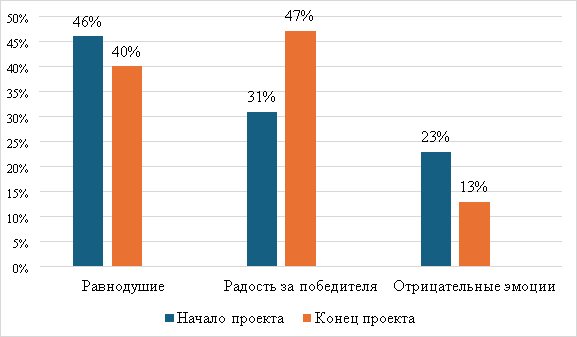 Распределение реакций детей в ситуации успеха другого (методика «Проигрышная лотерея»)