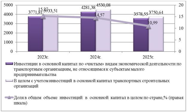 Динамика инвестиций в основной капитал по транспортным организациям