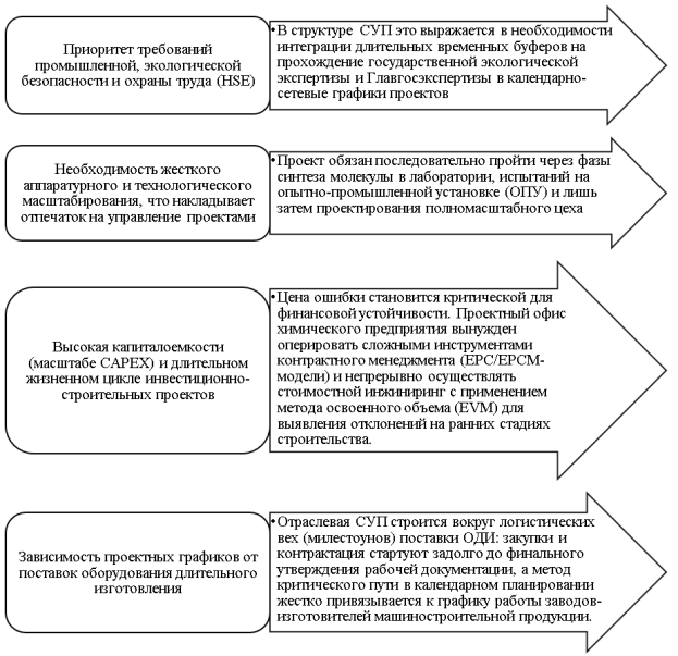 Особенности построения системы управления проектами в организация химической отрасли (составлено автором)