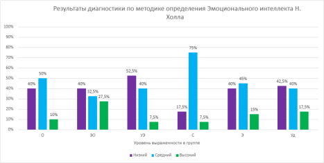Результаты Опросника эмоционального интеллекта Н. Холла