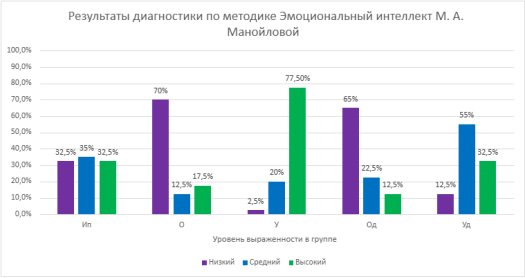 Результаты методики «Эмоциональный интеллект» М. А. Манойловой