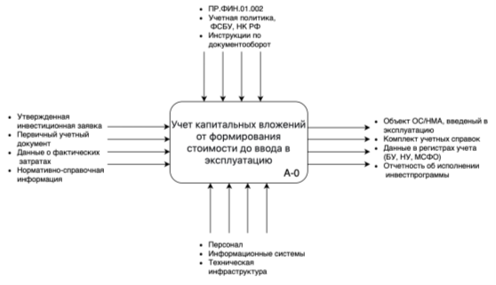 Контекстная диаграмма бизнес-процесса