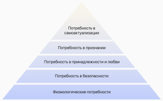 Пирамида потребностей по А. Маслоу