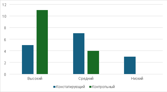Динамика уровня развития восприятия детей младшего дошкольного возраста