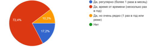 Опыт посещения цифровых выставок