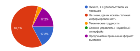 Факторы, останавливающие от посещения цифровых выставок