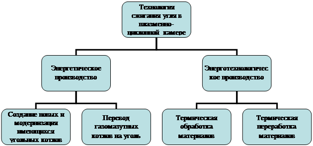 Организационная диаграмма