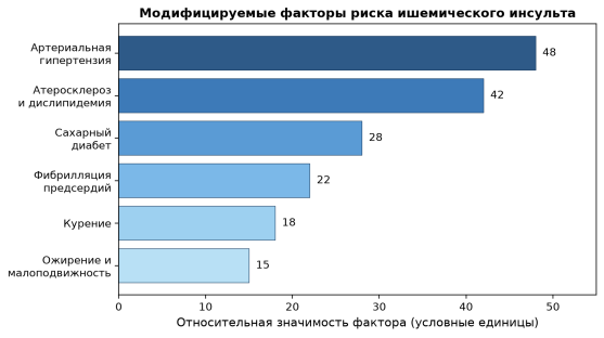 Модифицируемые факторы риска ишемического инсульта и их относительная клиническая значимость