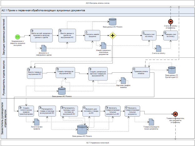 BPMN бизнес-процесса AS IS