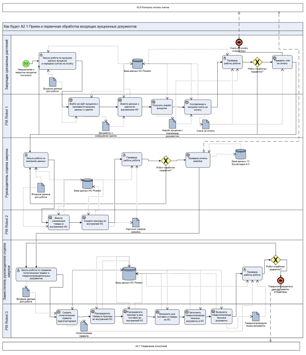 BPMN бизнес-процесса TO BE