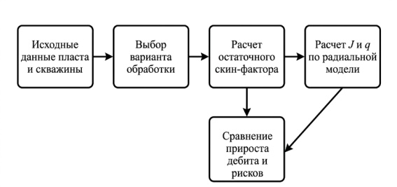 Логика расчётно-аналитической оценки эффективности кислотной обработки