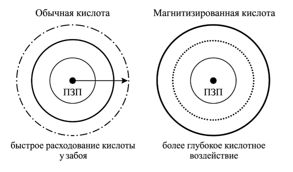 Условное сравнение зоны кислотного воздействия при обычной и магнитизированной кислотной обработке пласта