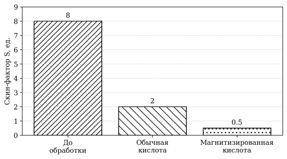 Изменение скин-фактора при разных вариантах обработки