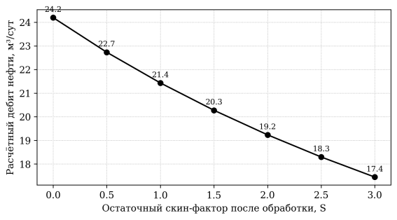 Зависимость расчётного дебита от остаточного скин-фактора