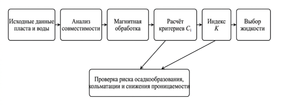 Алгоритм критериального выбора вытесняющей жидкости с учетом магнитной обработки воды
