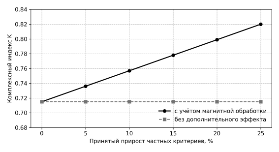 Чувствительность комплексного индекса K к принятому эффекту магнитной обработки воды