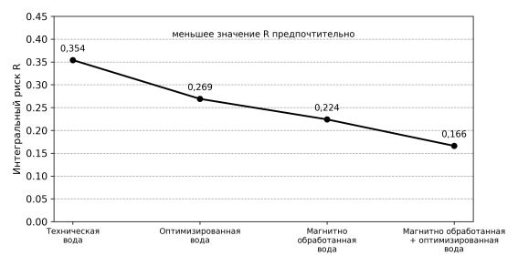 Изменение интегрального технологического риска R для сравниваемых вариантов