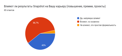 Влияние Snapshot на карьерные цели сотрудников группы компаний ДРТ