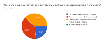 Результат диагностики с использованием методом опроса «Анкета по системе управления талантами»