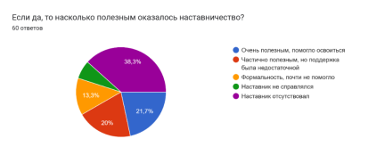 Результат диагностики с использованием методом опроса «Анкета по системе управления талантами».