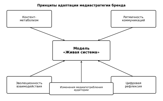 Модель адаптации медиастратегии «Живая система»