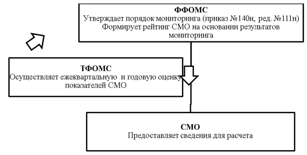 Структура мониторинга деятельности СМО в системе ОМС [4]