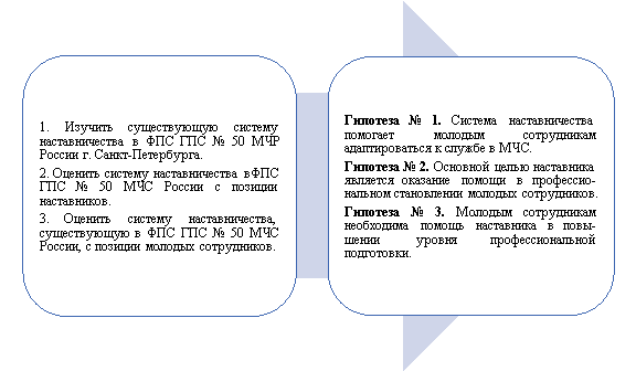 Задачи и гипотезы исследования