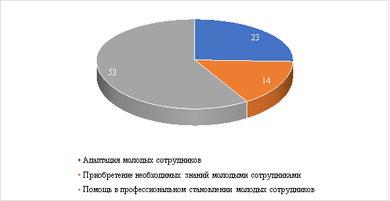 Ответы на вопрос «Как вы понимаете значение слова „наставничество“?», %