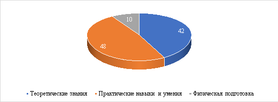 Ответы к пункту «Охарактеризуйте основные направления деятельности наставника в ФПС ГПС № 50 МЧС России», %
