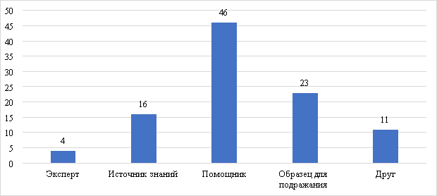 Ответы на вопрос «Какова ключевая функция наставника?», %