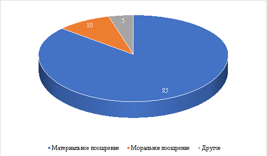 Ответы на вопрос «Какой вид поощрения вы предпочли бы получать для улучшения своей работы в качестве наставника?», в %