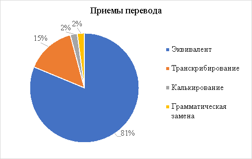 Приемы, используемые для перевода прецедентных феноменов