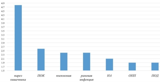 Частота послоперационных осложнений у пациентов высокого риска при плановой абдоминальной хирургии [11, с. 51–63]. ПОК — послеоперационное кровотечение, НА — несостоятельность анастомозов, ОПП — острое повреждение почек, ПОД — послеоперационный делирий.