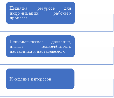 Основные проблемы, возникающие при формировании цифровых навыков в ходе работы наставника с молодыми кадрами
