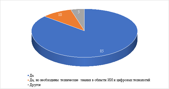Ответы на вопрос «Поможет ли применение инновационных методов в наставнической деятельности своевременно принимать управленческие решения, влияющие на оперативность и точность предупреждения возможных бедствий?», %