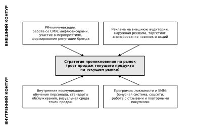 Модель коммуникационного сопровождения стратегии проникновения на рынок регионального потребительского бизнеса