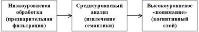 Основные структурные уровни обработки сенсорных данных