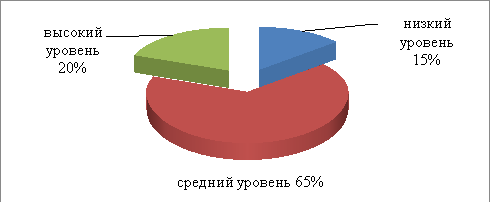 Результаты диагностики «Карта проявлений самостоятельности», %