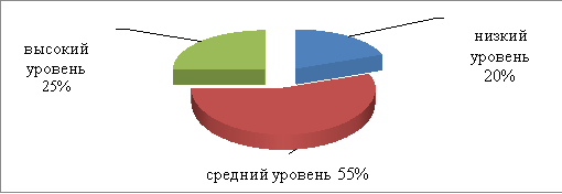 Результаты диагностики «Карта проявлений активности», %