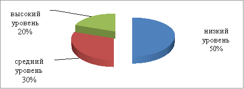 Результаты оценки индивидуальных достижений, %